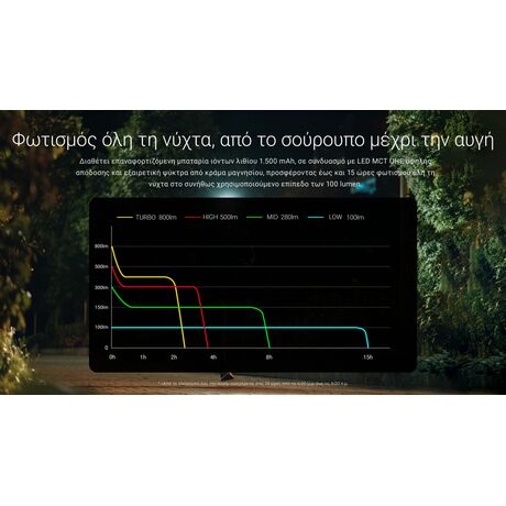 ΦΑΚΟΣ LED NITECORE HEADLAMP HA27UHE, 800lumens, 75g